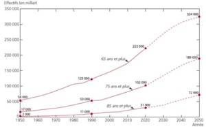 Étude : « Le vieillissement de la population s’accélère »