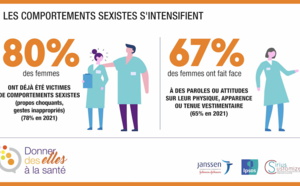 Égalité femme-homme à l’hôpital : « le panorama reste préoccupant »