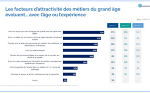 Quels facteurs, quels leviers pour améliorer l’attractivité des métiers du grand âge ?