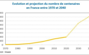 La longévité humaine vue par l'Institut national d’études démographiques (Ined)