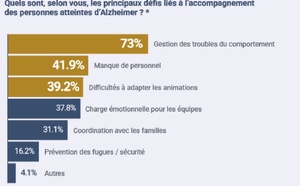 Grande enquête Retraite Plus : l’accompagnement des résidents Alzheimer en maison de retraite