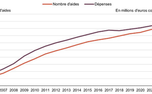 En 2023, les départements ont attribué 2,13 millions de prestations aux personnes âgées ou handicapées