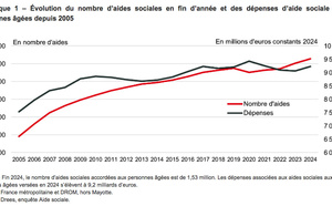 En 2024, les départements ont attribué 2,2 millions de prestations aux personnes âgées ou handicapées