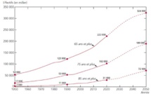 Étude : « Le vieillissement de la population s’accélère »