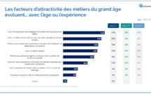 Quels facteurs, quels leviers pour améliorer l’attractivité des métiers du grand âge ?