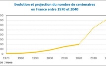 La longévité humaine vue par l'Institut national d’études démographiques (Ined)