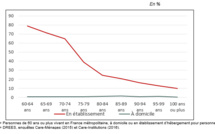 Seniors vivant à domicile, seniors vivant en établissement: des caractéristiques très différentes, surtout pour les plus jeunes