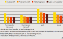 La moitié des seniors en institution ont un niveau de vie compris entre 1 100 et 1 900 euros par mois