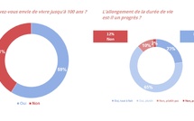 Baromètre Landoy de la France qui vieillit