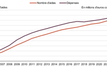 En 2023, les départements ont attribué 2,13 millions de prestations aux personnes âgées ou handicapées