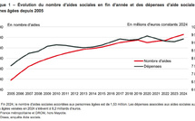 En 2024, les départements ont attribué 2,2 millions de prestations aux personnes âgées ou handicapées